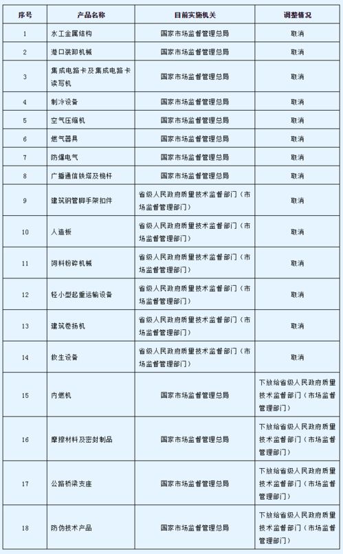 國務院印發《關于進一步壓減工業產品生產許可證管理目錄和簡化審批程序的決定》，優化企業信用評級服務